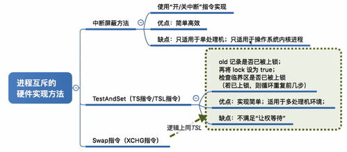 操作系統(tǒng)復(fù)習(xí)筆記 進程同步與計算機系統(tǒng)服務(wù)解析